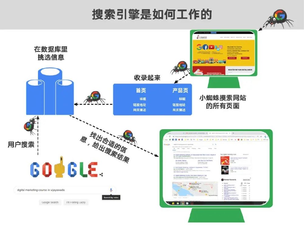 什么是谷歌SEO？谷歌搜索的基本原理你知道嗎?蘇州谷歌推廣該怎么做